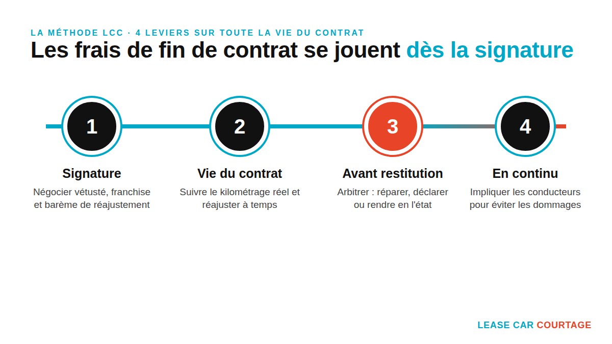 La méthode Lease Car Courtage en 4 leviers pour réduire les frais de fin de contrat, de la signature à la restitution
