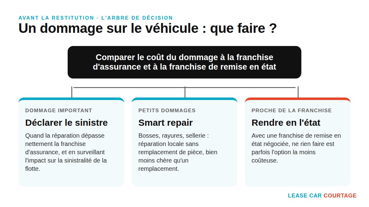 Arbre de décision avant restitution d'un véhicule en LLD : déclarer le sinistre, smart repair ou rendre en l'état