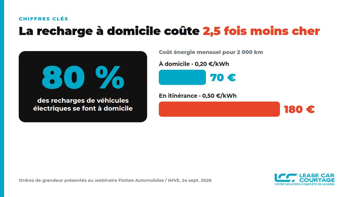 Coût énergie mensuel pour 2 000 km : 70 euros à domicile à 0,20 euro le kWh contre 180 euros en itinérance à 0,50 euro le kWh