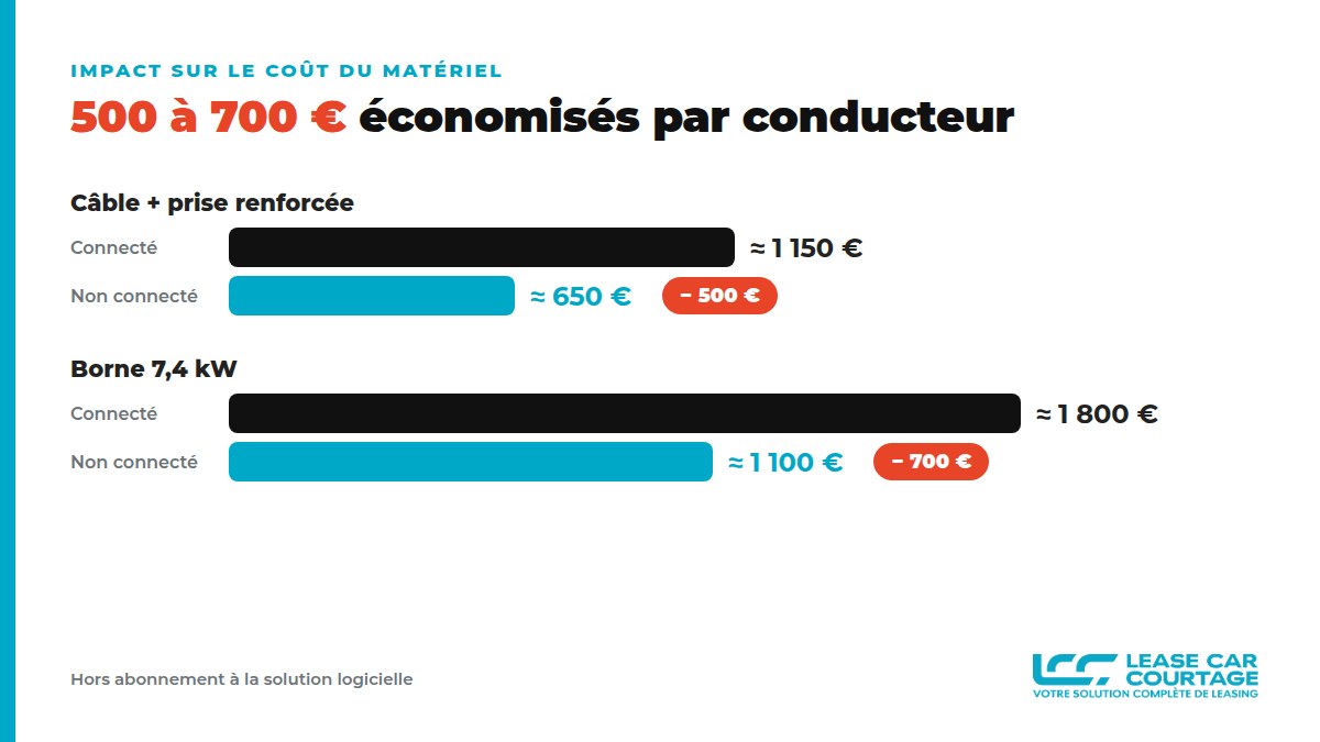 Coût du matériel de recharge : 1 150 euros connecté contre 650 euros non connecté pour une prise renforcée, 1 800 euros contre 1 100 euros pour une borne 7,4 kW