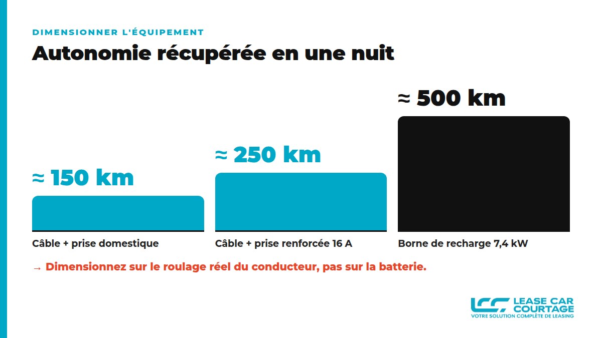 Autonomie récupérée en une nuit : 150 km sur prise domestique, 250 km sur prise renforcée 16 A, 500 km sur borne 7,4 kW