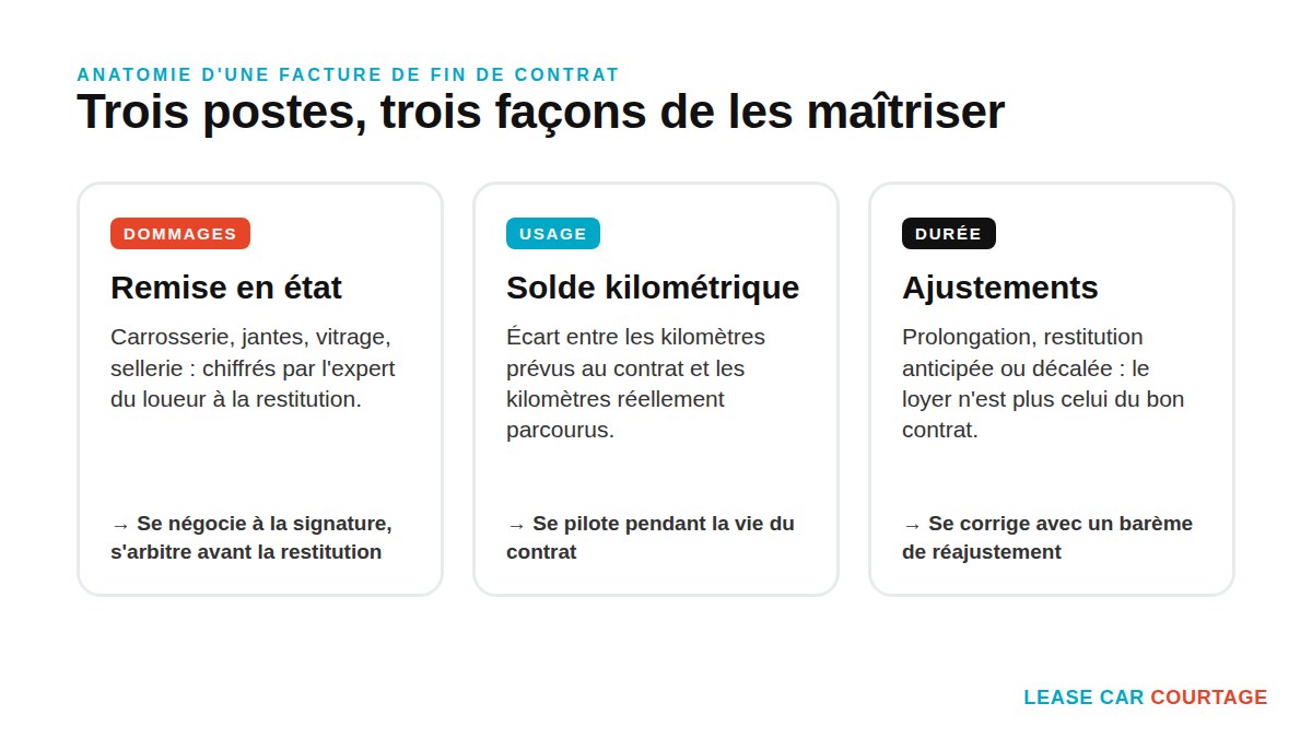 Les trois postes d'une facture de fin de contrat LLD : remise en état, solde kilométrique et ajustements de durée
