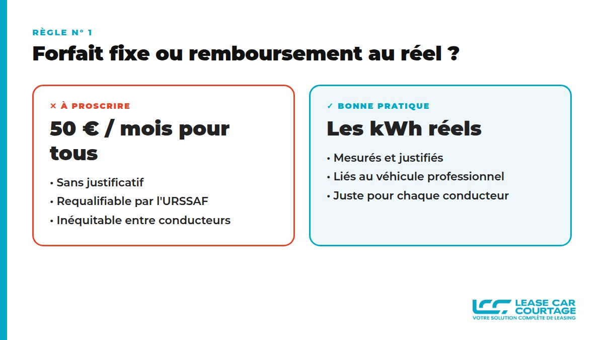 Forfait fixe de 50 euros par mois à proscrire contre remboursement au réel des kWh consommés
