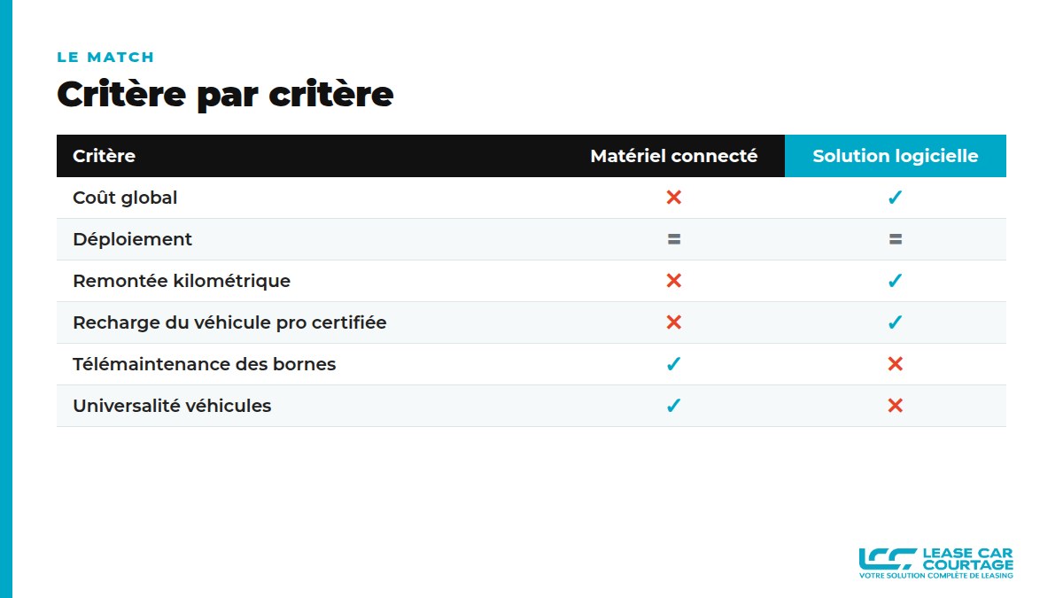 Tableau comparatif critère par critère du matériel connecté et de la solution logicielle pour rembourser la recharge à domicile
