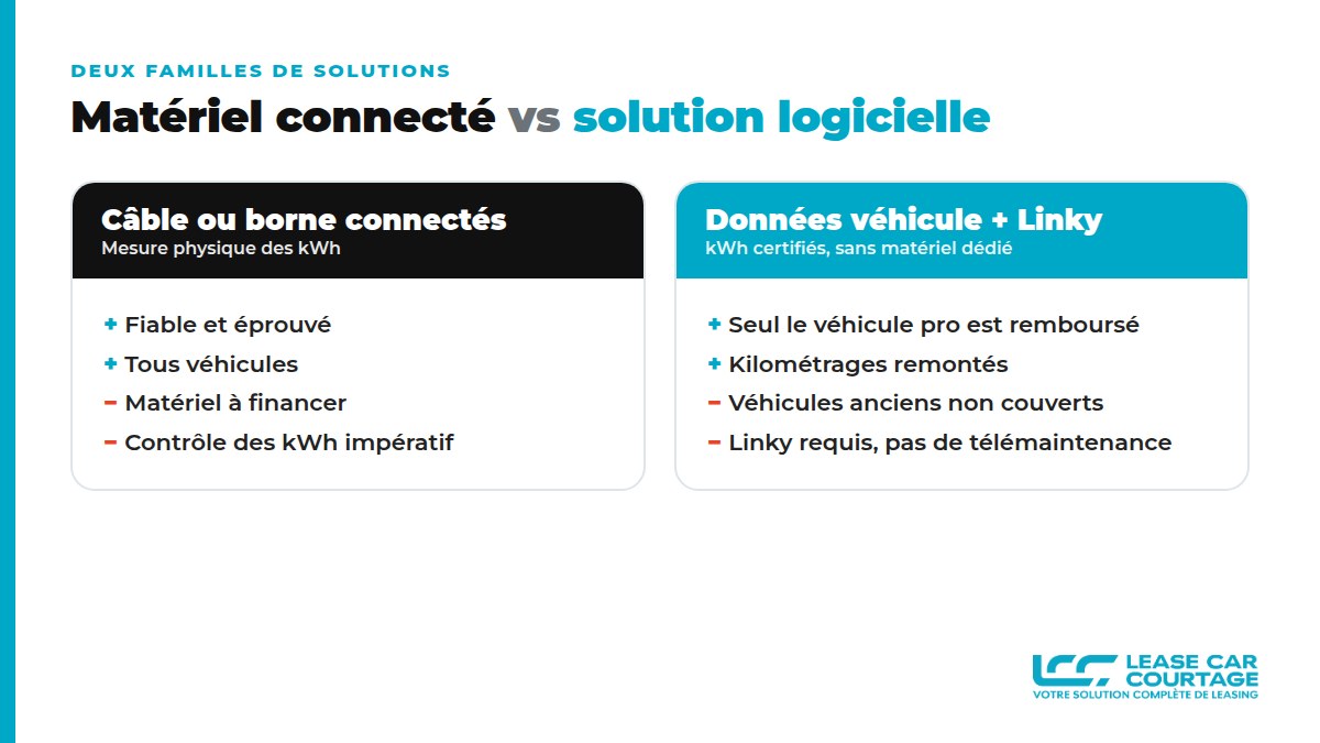 Comparatif du matériel connecté et de la solution logicielle données véhicule plus compteur Linky : avantages et inconvénients