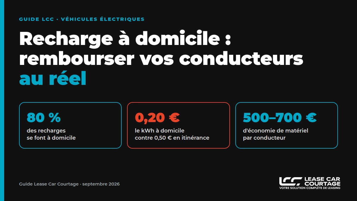 Guide Lease Car Courtage : rembourser la recharge à domicile des conducteurs au réel. 80 % des recharges à domicile, 0,20 euro le kWh, 500 à 700 euros d'économie de matériel par conducteur