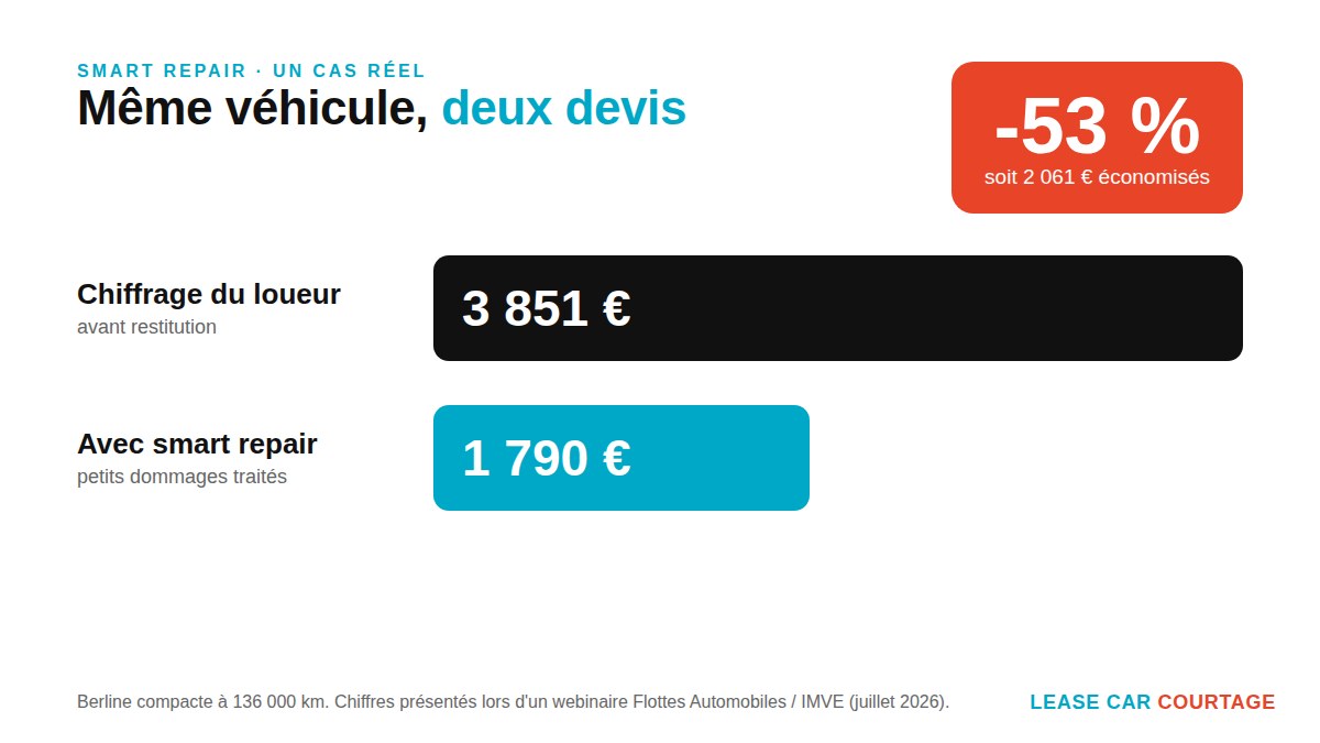Smart repair avant restitution : chiffrage du loueur de 3 851 euros contre 1 790 euros, soit 53 % d'économie